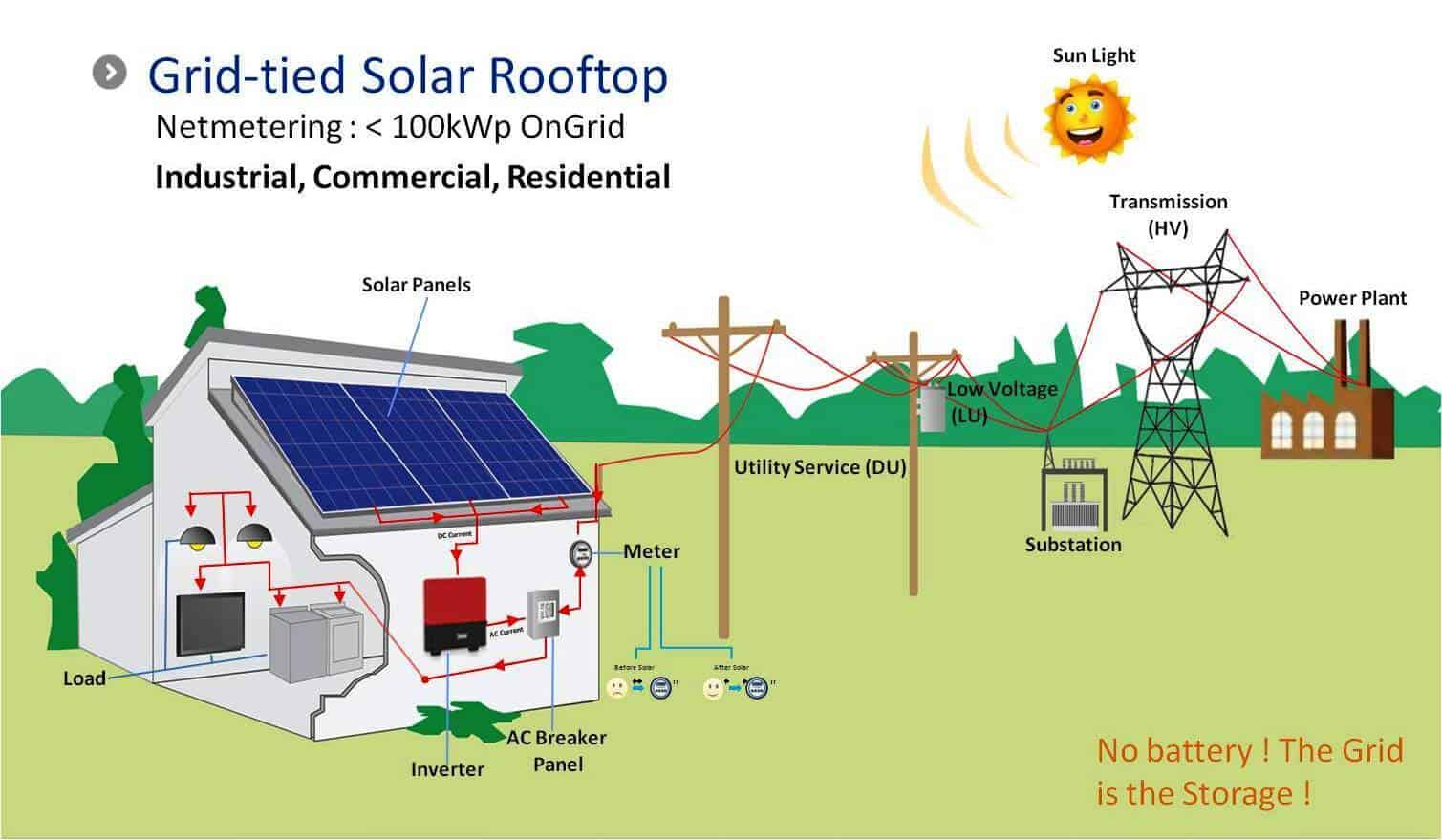 panouri fotovoltaice on-grid