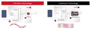 SolarEdge tehnologie noua