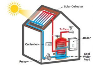 componenta sistem de panouri solare termice